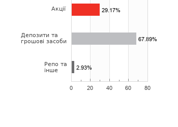 Структура активів фонду